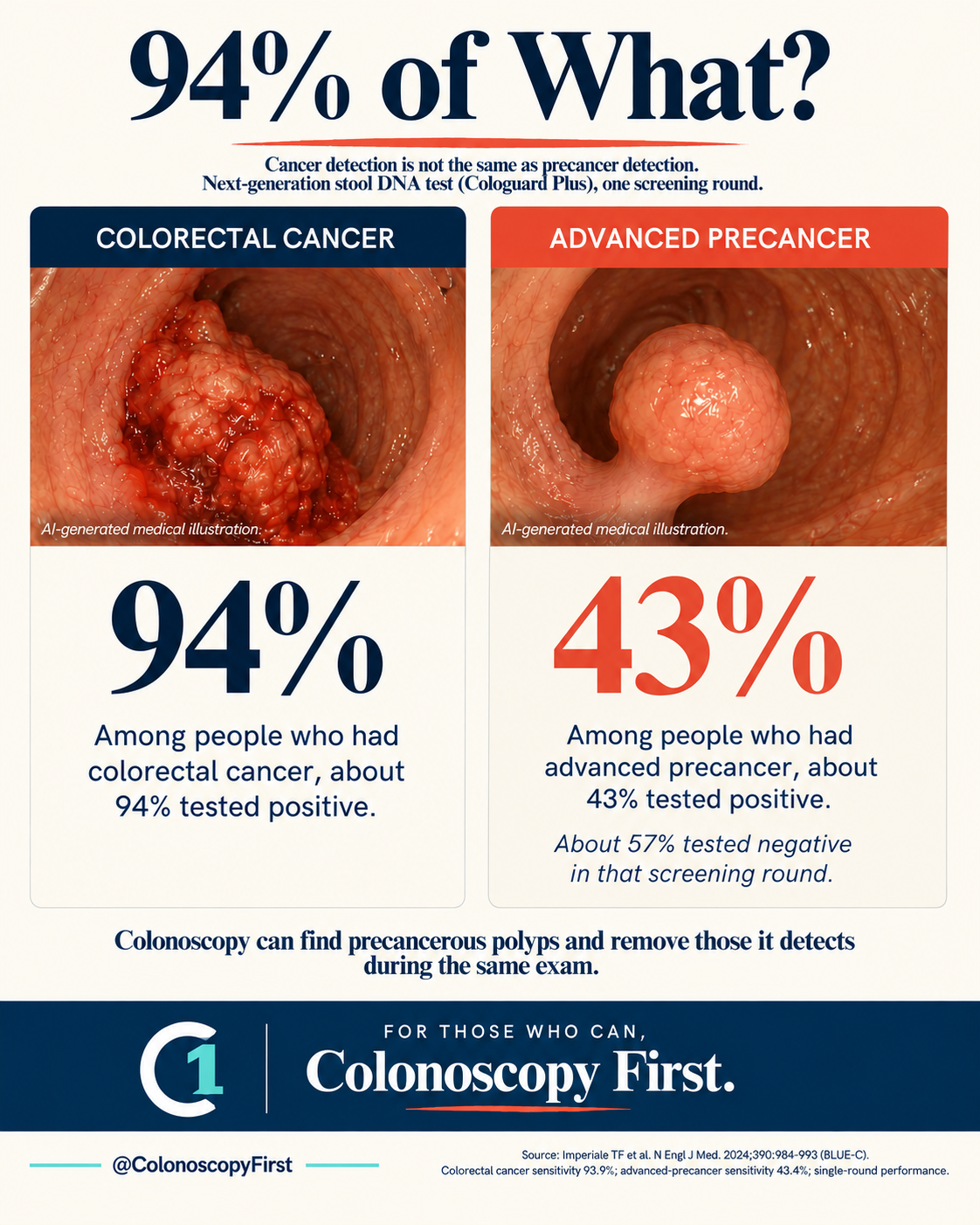 94% of What? Cancer and advanced-precancer detection compared, with labeled AI-generated medical illustrations.